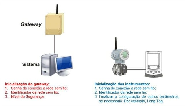 Procedimento de inicialização (WirelessHART)