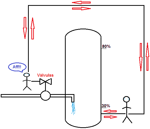 Figura 1 - Esquema de um Processo Manual