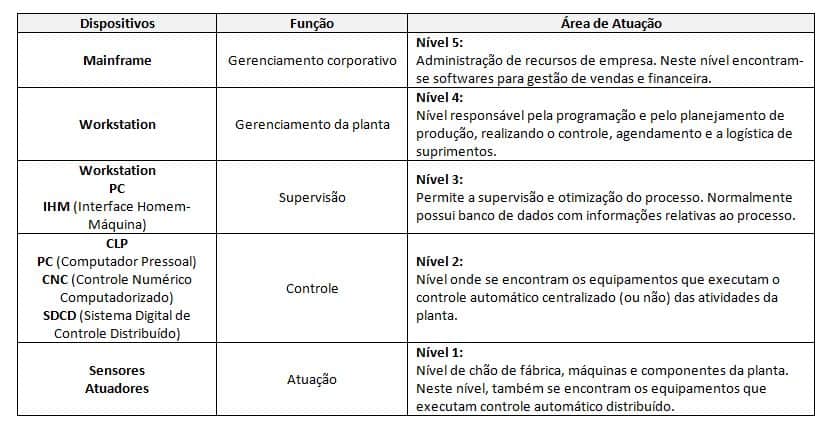 Tabela 1 - Relação entre Dispositivos e sua Área de Atuação