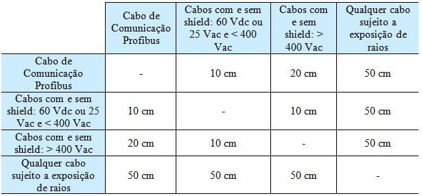 Protocolo Profibus: Tabela 2 - Distâncias Mínimas de Separação entre Cabeamentos [5]