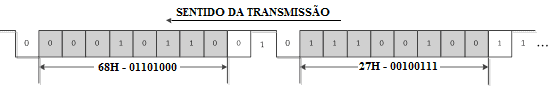 Figura 2 – Telegrama contendo os bytes 68H e 27H em sequência