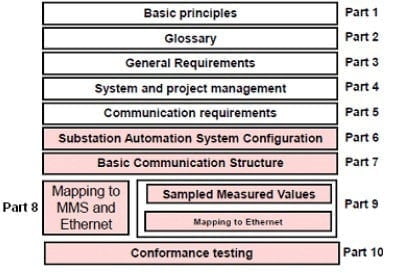 Figura 1 – Estrutura da Norma (Fonte: Norma-IEC61850)