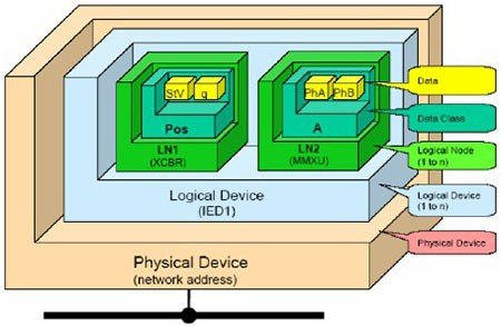 Figura 2 – Estrutura Lógica dos IEDs (Fonte: Aspectos da Norma IEC-61850)