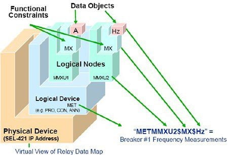 Figura 3 – Arquitetura de um IED (Fonte: Tutorial de Treinamento IEC-61850 SEL)