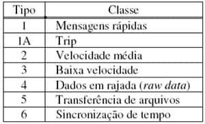 Quadro 1 – Tipos de Mensagens e sua Classificação (Fonte: Artigo Aspectos da Comunicação IEC-61850)