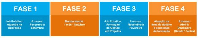 Etapas do Programa Trainee da Nestlé 2014