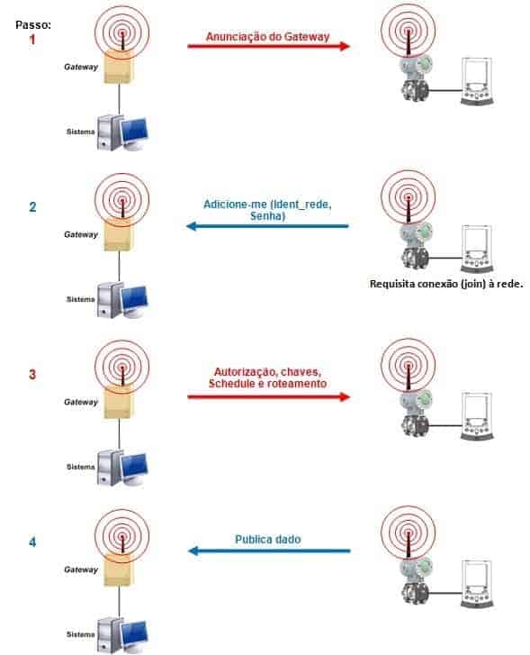 Procedimento de conexão do instrumento de campo à rede (Wirelesshart)