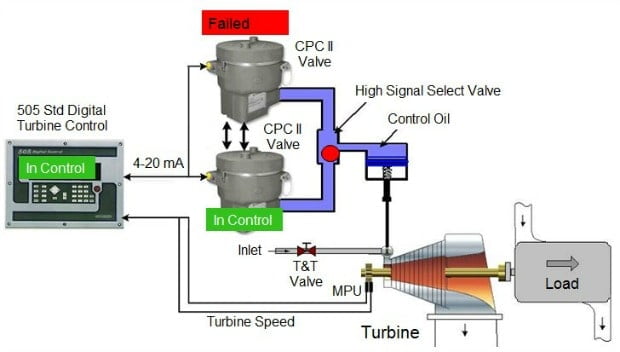 Figura 4 – Exemplo de Aplicação de Válvula Eletro-Hidráulica Redundante (elemento final de controle) em turbina. Neste caso, o elemento primário de controle (controlador digital) também poderia ser redundante