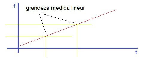 Medição Industrial Linear