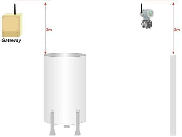 Figura 7 - Altura mínima das antenas do gateway WirelessHART de obstáculos