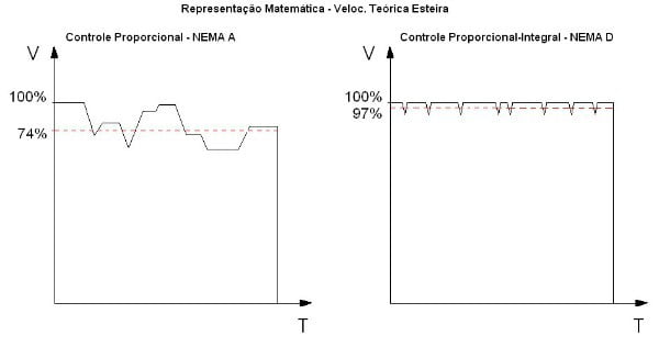 Figura 10 - Exemplo real na prática, com pequenas variações entre casos, do efeito na velocidade teórica da esteira de cana em 2 momentos (antes & depois)