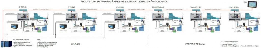 Figura 14 - Topologia de Automação Mestre-Escravo (Expandido)