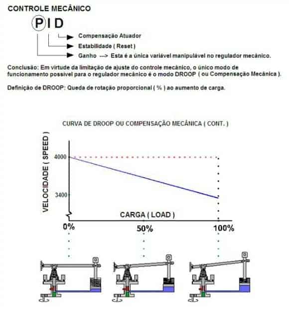 Figura 3 - Comportamento típico do Controle Mecânico – Ação de controle PID, onde somente a variável P (proporcional) é ajustável