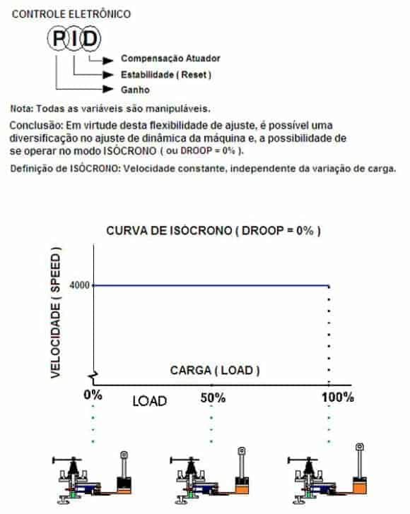 Figura 4 - Comportamento típico do Controle Eletrônico-Hidráulico - Ação de controle PID, onde todas as variáveis (proporcional-integral-derivativo) são ajustáveis