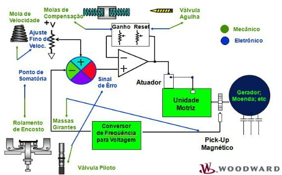 Figura 6 - Comparação dos Circuitos Mecânicos versus Eletrônico-Hidráulico