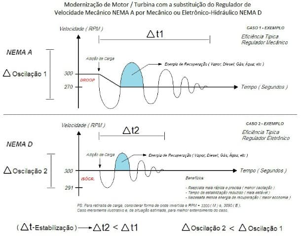 Figura 8 - Comparação dos tempos de estabilização, nível de oscilação e, energia de recuperação, quando da entrada de carga no sistema (carga no eixo da turbina)