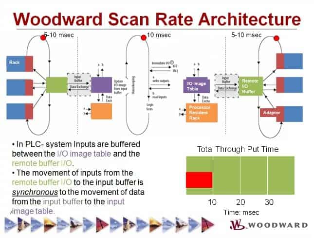 Figura 2 – Controlador com requisitos de recursividade e determinismo. As E/S são sincronizadas fielmente ao Scan Rate do controlador ( ver alinhamento linear da bolinha vermelha e, tempo de varredura fixo ), o que permite o SOE analógico de maneira correta e, precisa.