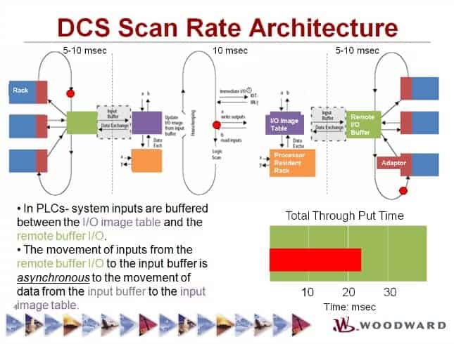 Figura 3 – Controlador sem requisitos de recursividade e determinismo. As E/S não são sincronizadas ao Scan Rate do controlador ( ver alinhamento não-linear da bolinha vermelha e, tempo de varredura variável ), isto é, existe um atraso, com variações entre Scan e, a sincronização, o que inviabiliza o registro de eventos analógico de maneira adequada. Esse tipo de controlador somente é capaz de registrar adequadamente eventos digitais ( lidos a partir de ED´s ). A grande maioria dos CP´s de mercado funcionam dessa forma.