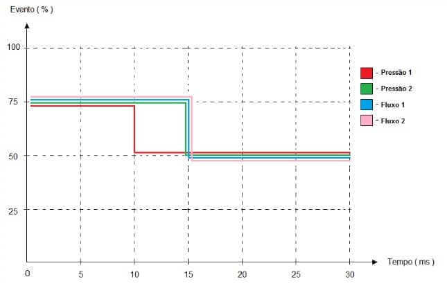 Figura 4 – Gráfico de Eventos Analógicos versus Tempo em Turbo-Compressor (VARIAÇÃO)