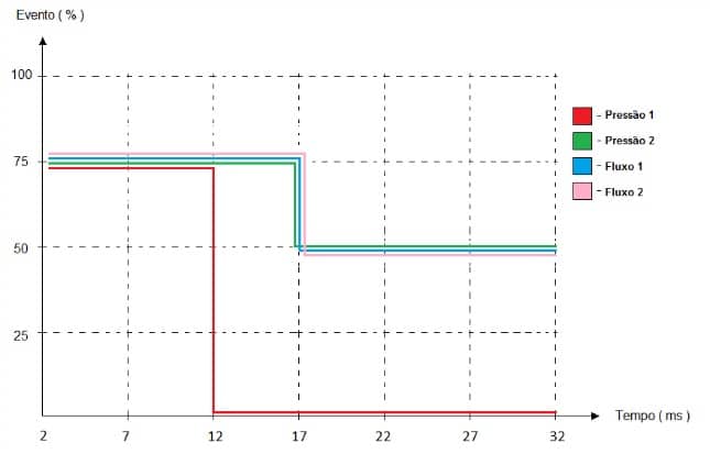 Figura 5 – Gráfico de Eventos Analógicos versus Tempo em Turbo-Compressor – Cabo Rompido (FALHA)