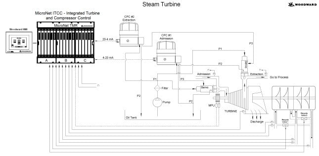 Figura 6 – Turbo-Compressor e seus diversos canais analógicos sensoriados