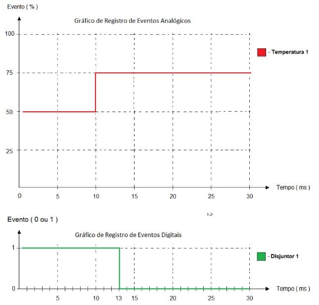 Figura 7 – Gráfico de Eventos Analógicos versus Eventos Digitais em Turbo-Gerador (TRIP)