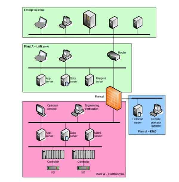 Figura 2 – Exemplo de Arquitetura Típica de Proteção Cibernética através do emprego de Firewall, em instalação provida de Controladores Digitais (Plant A – Control Zone).