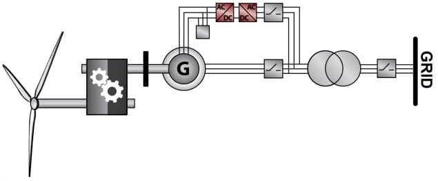 Figura 2 – Turbina Eólica – Gerador acionado pelo eixo da turbina via multiplicador de engrenagens