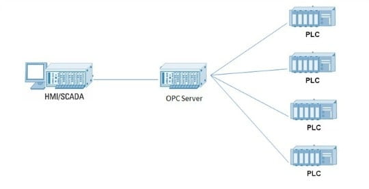 Figura 1 - Estrutura da Comunicação com a tecnologia OPC