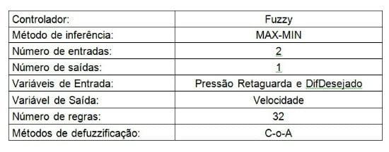 Tabela 1 - Características do Controlador