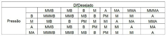 Tabela 2 - Matriz de Associação - Regras do Controlador