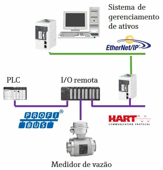 Medidor magnético transmitindo diagnósticos avançados ao sistema de gerenciamento de ativos