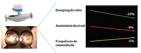 Análise de tendência extraída para avaliação de corrosão nos tubos de medidor Coriolis