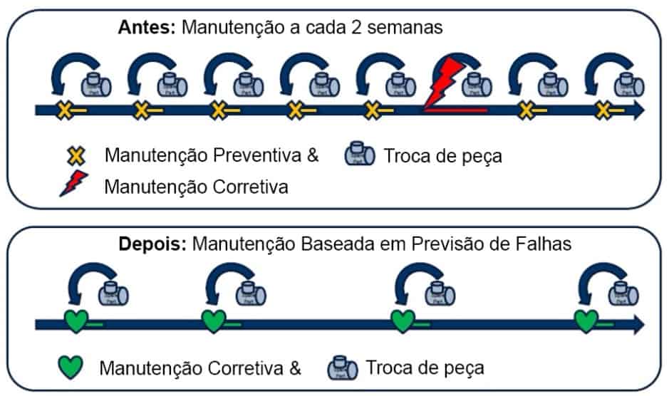 Figura 02 - Manutenção Preditiva