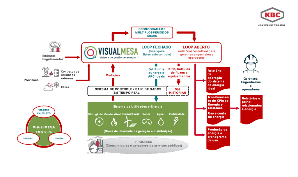 Figura 1: Visual MESATM em tempo real, baseado em modelo, suite de gestão de energia fornece a maneira de programar, monitorar e operar o uso de energia e emissões de forma otimizada