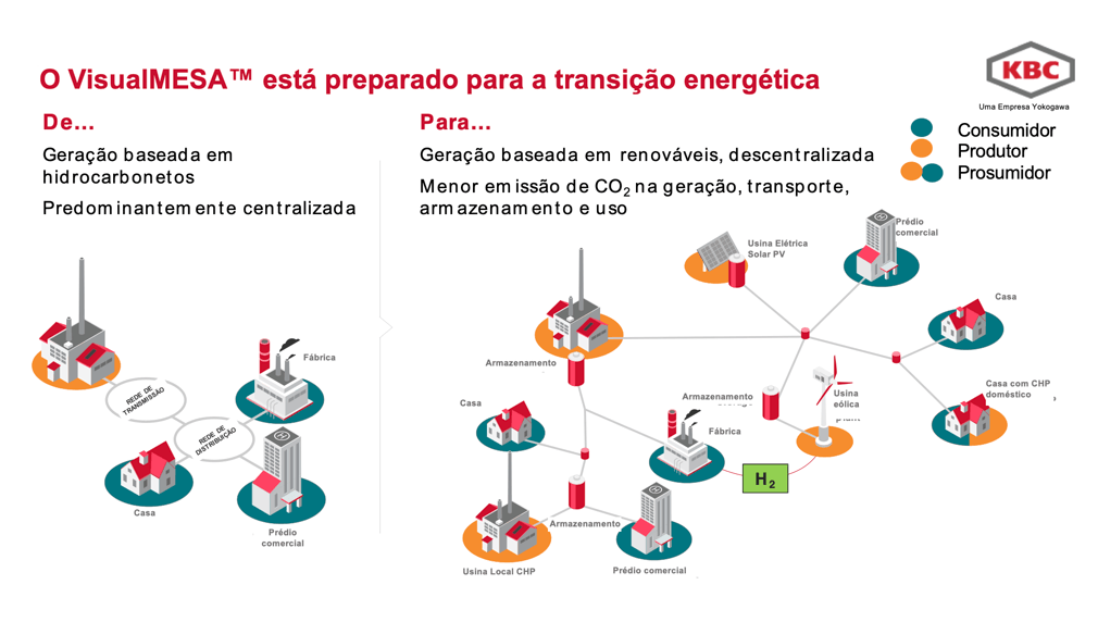 Figura 2: O Yokogawa’s KBC Visual MESA EMS está totalmente preparado para a transição energética.