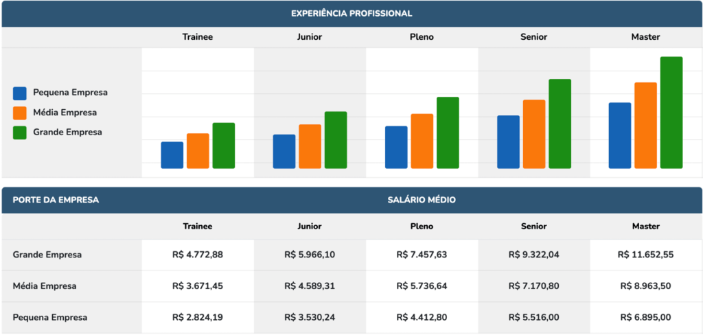 Salários de um Engenheiro de Produção (2021)